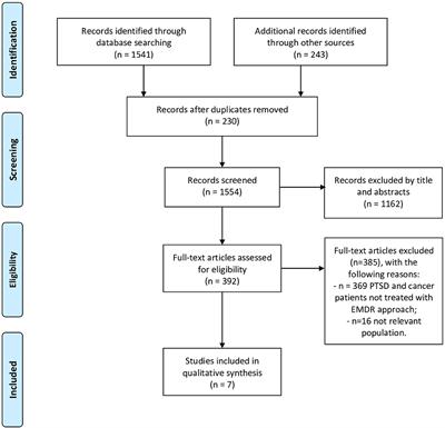 EMDR in Cancer Patients: A Systematic Review